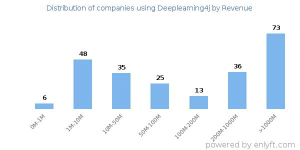 Deeplearning4j clients - distribution by company revenue