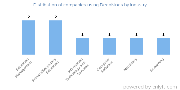 Companies using DeepNines - Distribution by industry