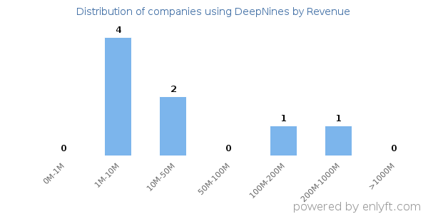 DeepNines clients - distribution by company revenue