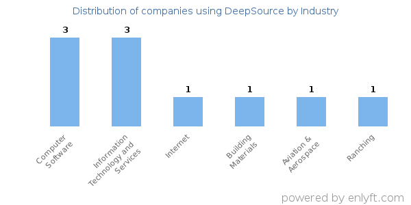 Companies using DeepSource - Distribution by industry