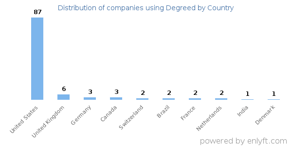 Degreed customers by country
