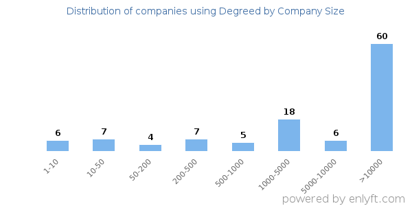 Companies using Degreed, by size (number of employees)