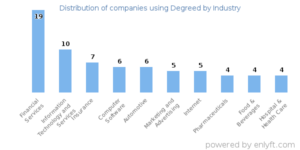 Companies using Degreed - Distribution by industry
