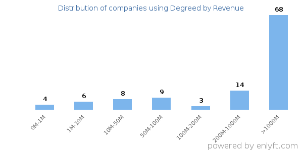 Degreed clients - distribution by company revenue