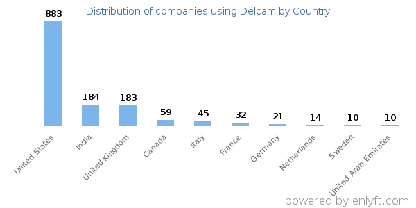 Delcam customers by country