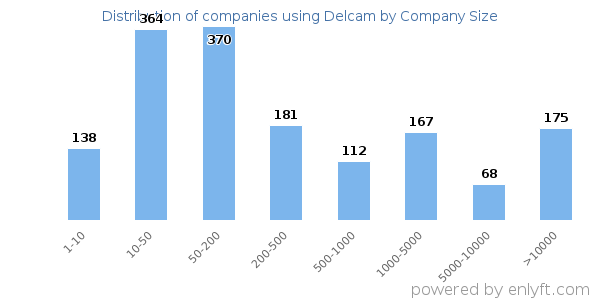 Companies using Delcam, by size (number of employees)