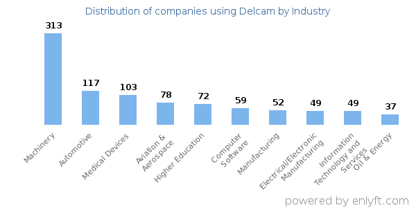 Companies using Delcam - Distribution by industry