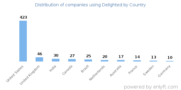 Delighted customers by country