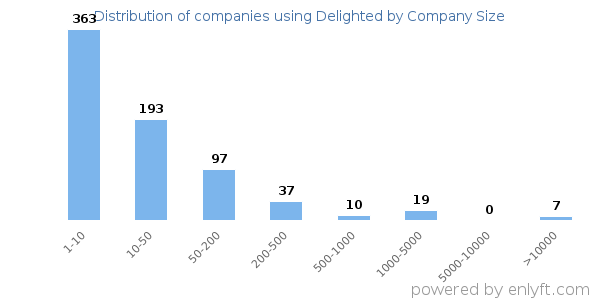 Companies using Delighted, by size (number of employees)