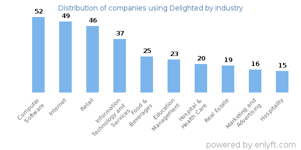 Companies using Delighted - Distribution by industry