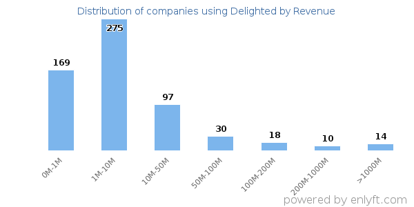 Delighted clients - distribution by company revenue