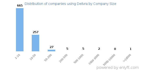 Companies using Delivra, by size (number of employees)