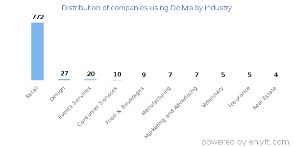 Companies using Delivra - Distribution by industry