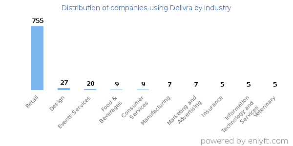 Companies using Delivra - Distribution by industry