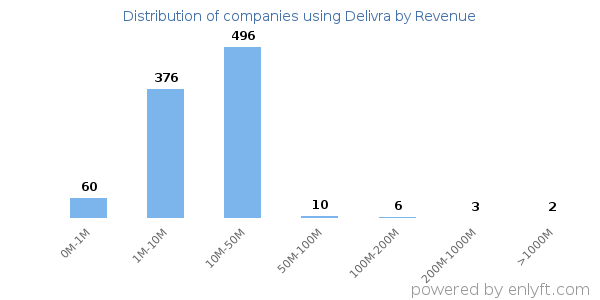 Delivra clients - distribution by company revenue