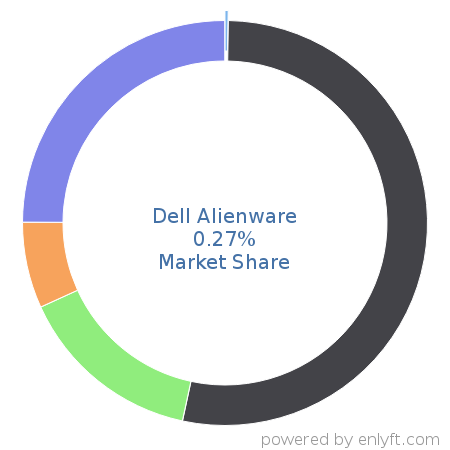 Dell Alienware market share in Personal Computing Devices is about 0.27%