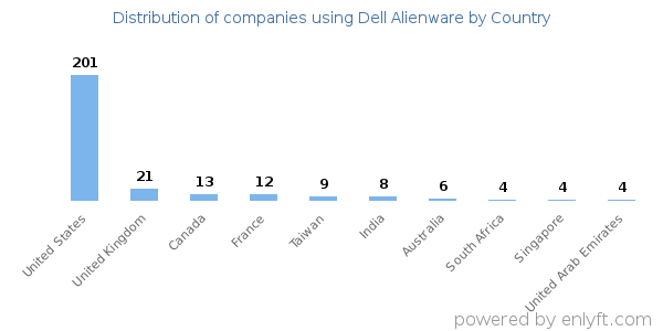 Dell Alienware customers by country