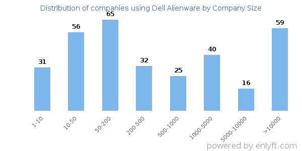 Companies using Dell Alienware, by size (number of employees)