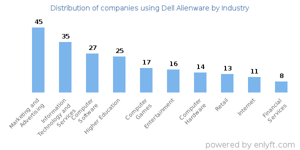 Companies using Dell Alienware - Distribution by industry