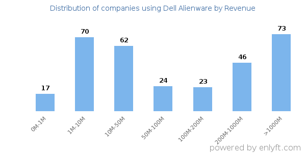 Dell Alienware clients - distribution by company revenue