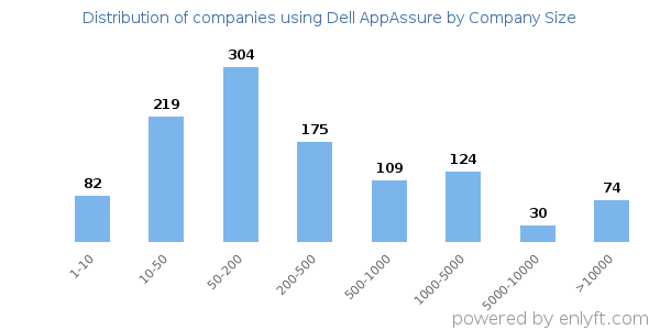 Companies using Dell AppAssure, by size (number of employees)