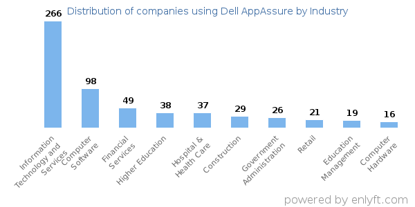 Companies using Dell AppAssure - Distribution by industry