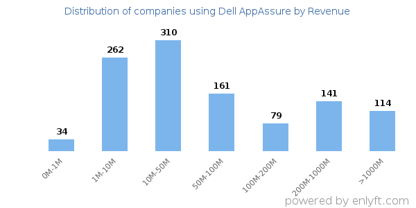 Dell AppAssure clients - distribution by company revenue