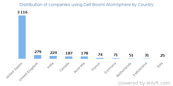 Dell Boomi AtomSphere customers by country
