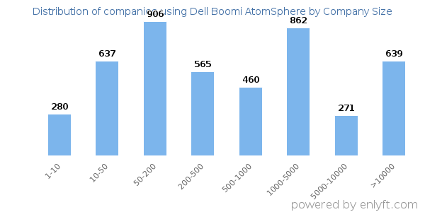 Companies using Dell Boomi AtomSphere, by size (number of employees)