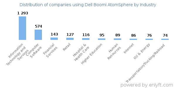 Companies using Dell Boomi AtomSphere - Distribution by industry