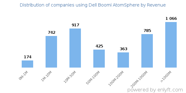 Dell Boomi AtomSphere clients - distribution by company revenue