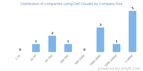 Companies using Dell CloudIQ, by size (number of employees)