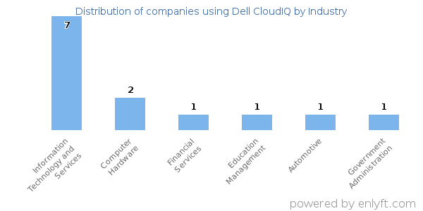 Companies using Dell CloudIQ - Distribution by industry