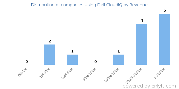 Dell CloudIQ clients - distribution by company revenue