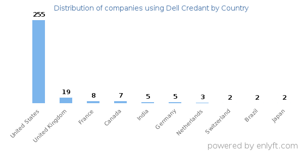 Dell Credant customers by country
