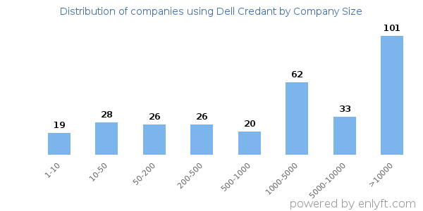 Companies using Dell Credant, by size (number of employees)