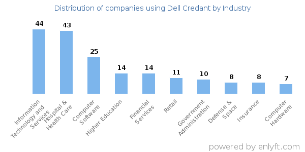 Companies using Dell Credant - Distribution by industry