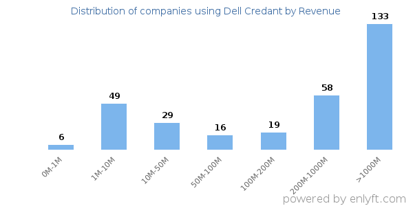 Dell Credant clients - distribution by company revenue
