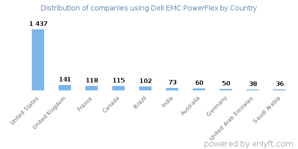 Dell EMC PowerFlex customers by country