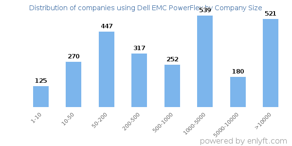 Companies using Dell EMC PowerFlex, by size (number of employees)