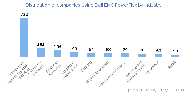 Companies using Dell EMC PowerFlex - Distribution by industry