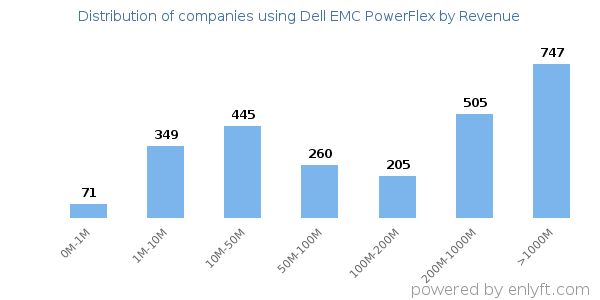 Dell EMC PowerFlex clients - distribution by company revenue