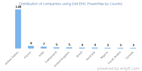 Dell EMC PowerMax customers by country