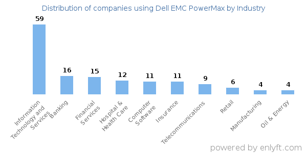 Companies using Dell EMC PowerMax - Distribution by industry