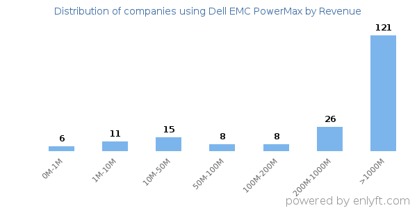 Dell EMC PowerMax clients - distribution by company revenue