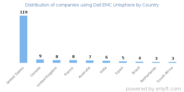 Dell EMC Unisphere customers by country