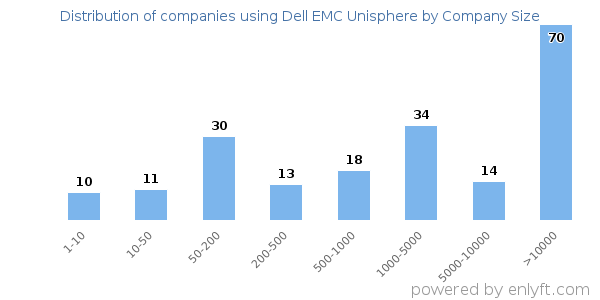 Companies using Dell EMC Unisphere, by size (number of employees)