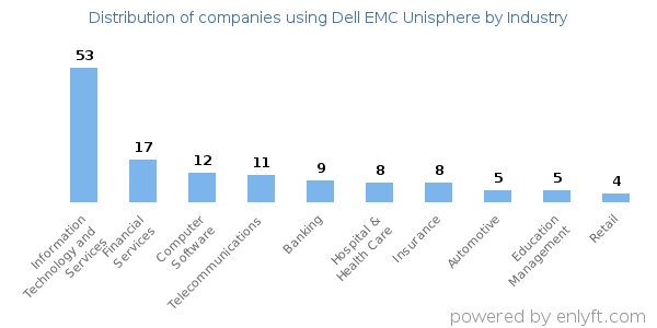 Companies using Dell EMC Unisphere - Distribution by industry