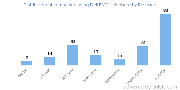 Dell EMC Unisphere clients - distribution by company revenue
