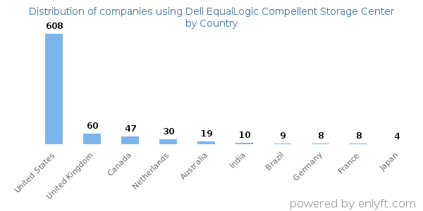 Dell EqualLogic Compellent Storage Center customers by country